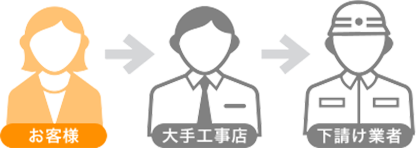 お客様、大手工事店、下請け業者の三者が関係します